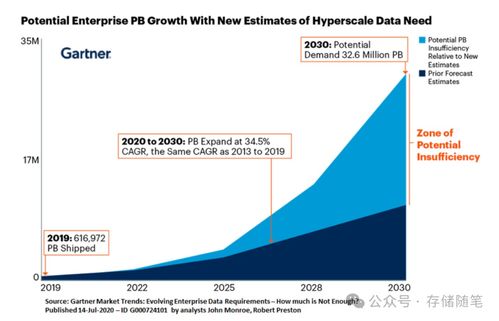 IEEE報(bào)告解讀 存儲(chǔ)技術(shù)發(fā)展趨勢(shì)分析與軟件技術(shù)開發(fā)及銷售策略